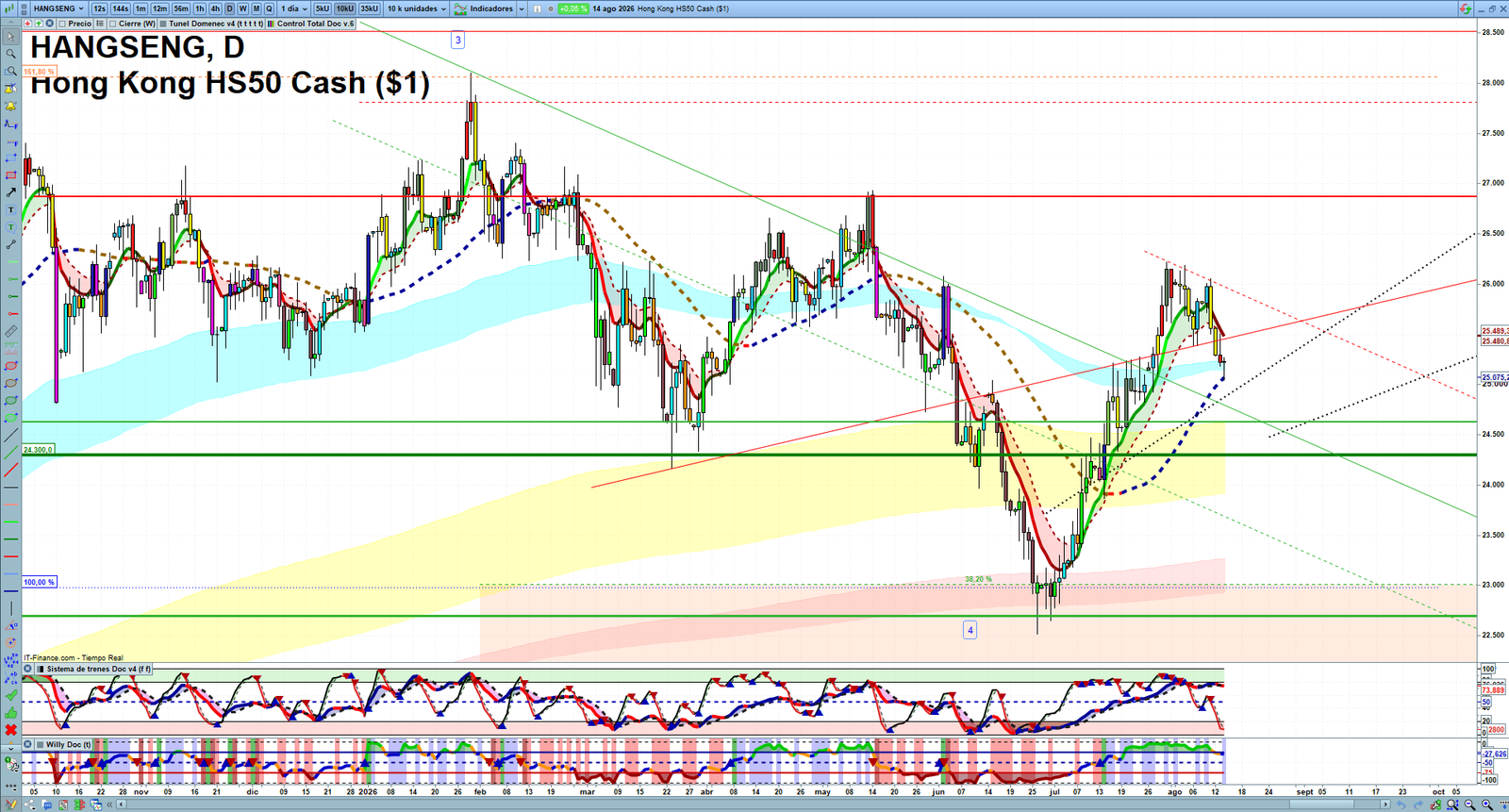 Hang Seng daily technical analysis chart showing key levels, price action and possible reaction zones